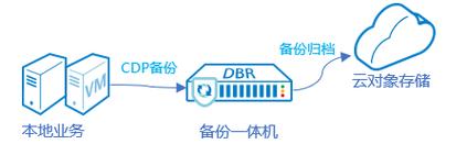 如何组建家庭云盘？有哪些设备值得推荐 4T备份一体机