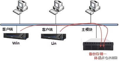 数据备份一体机属于什么设备类型 数据备份一体机属于什么设备