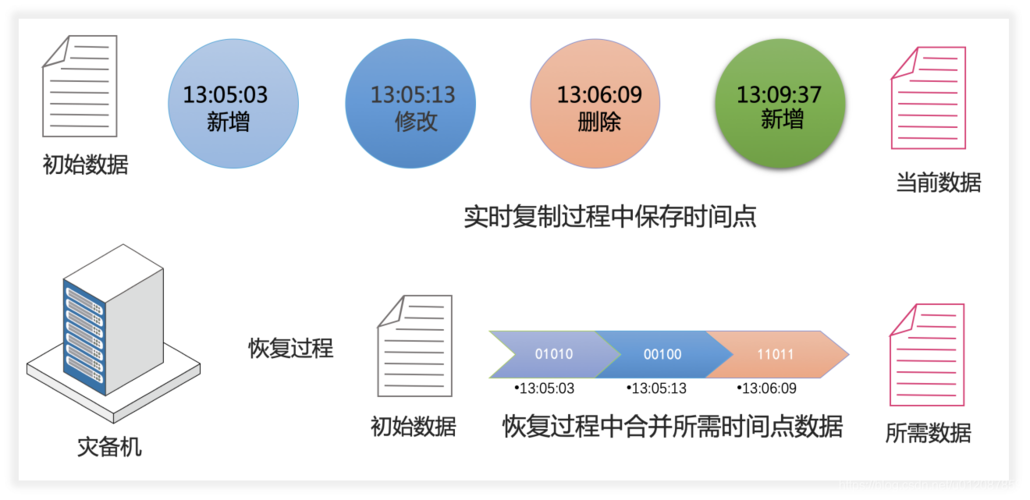 数据备份和cdp备份区别是什么 数据备份和cdp备份区别，数据备份与CDP备份的区别